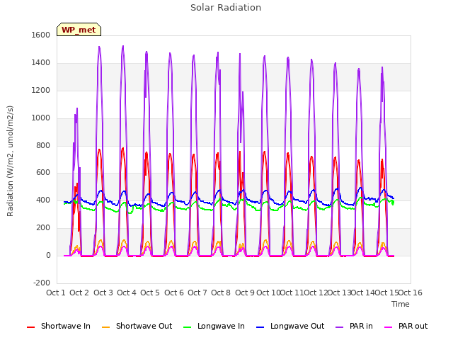 plot of Solar Radiation