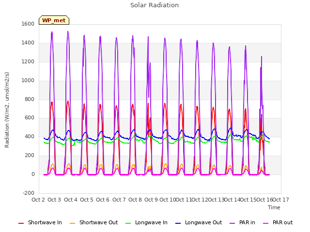 plot of Solar Radiation