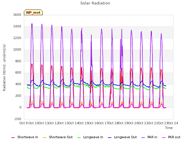 plot of Solar Radiation