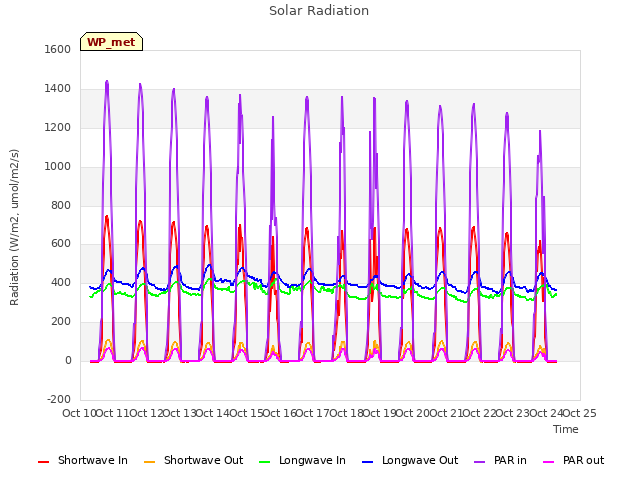 plot of Solar Radiation