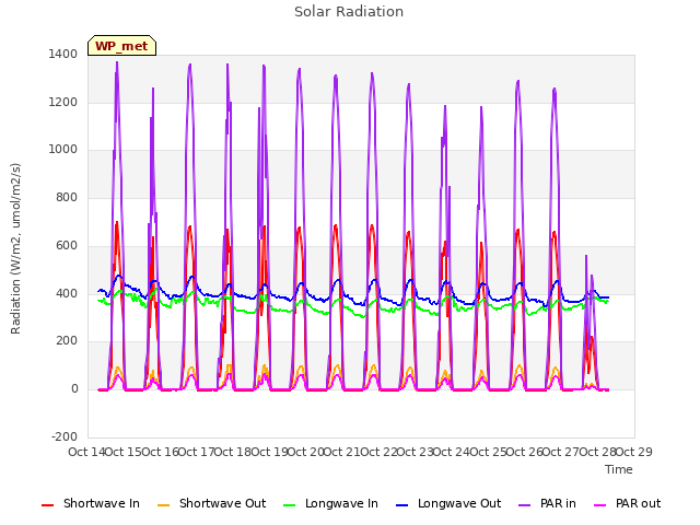plot of Solar Radiation