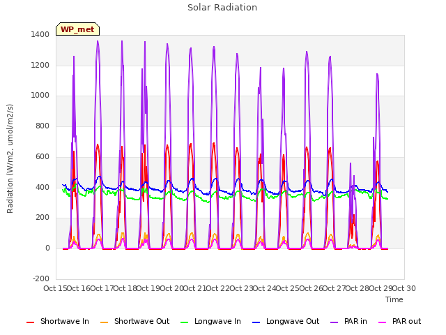 plot of Solar Radiation