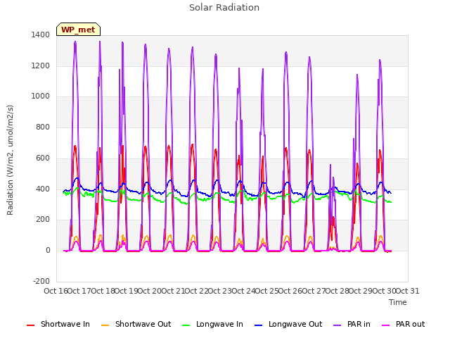 plot of Solar Radiation