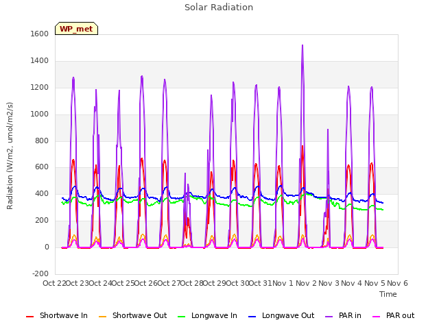 plot of Solar Radiation