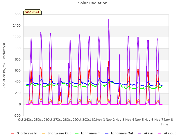 plot of Solar Radiation