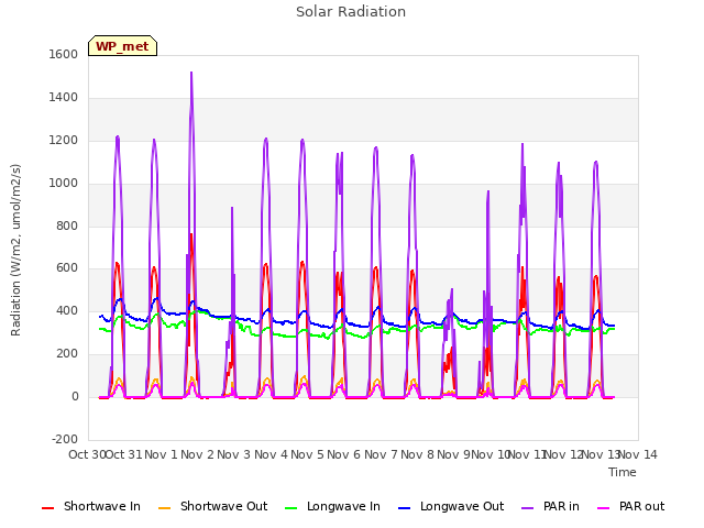 plot of Solar Radiation