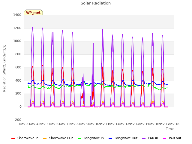 plot of Solar Radiation