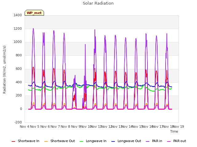 plot of Solar Radiation