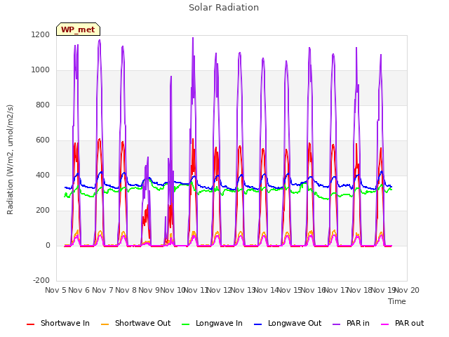 plot of Solar Radiation