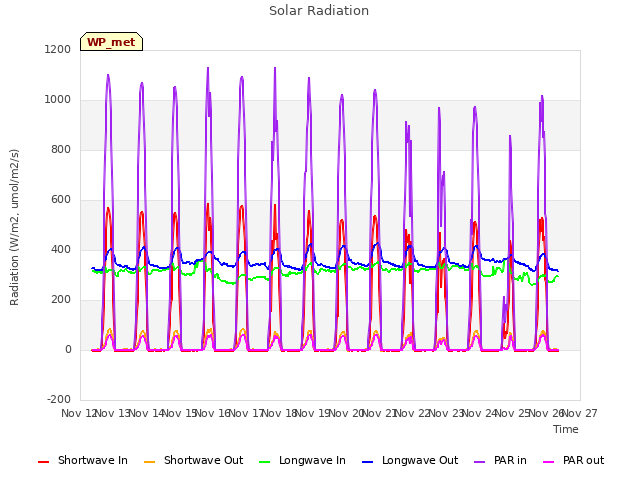 plot of Solar Radiation