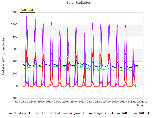 plot of Solar Radiation