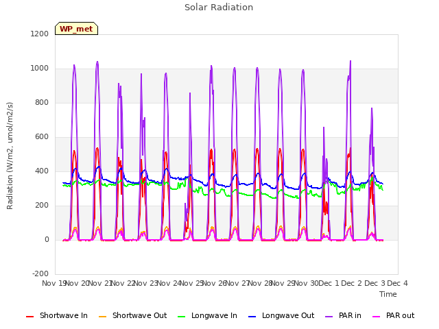 plot of Solar Radiation