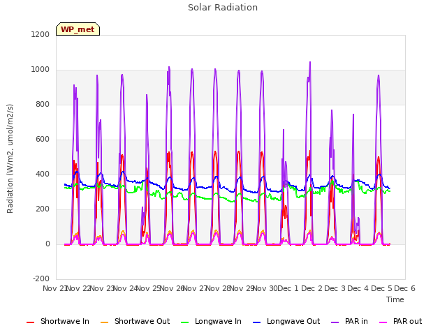 plot of Solar Radiation