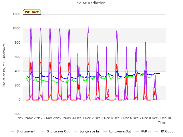 plot of Solar Radiation