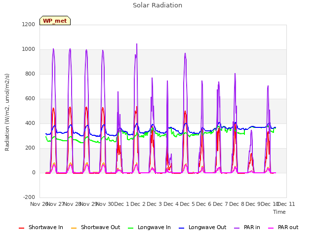 plot of Solar Radiation