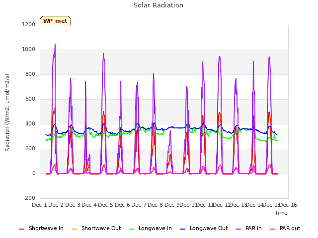 plot of Solar Radiation