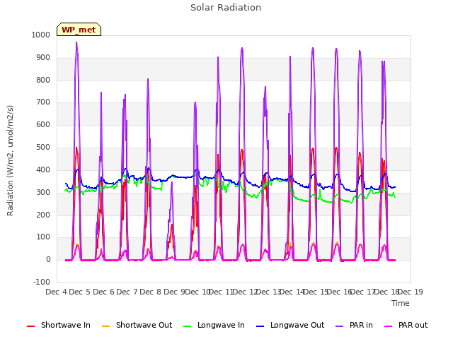 plot of Solar Radiation