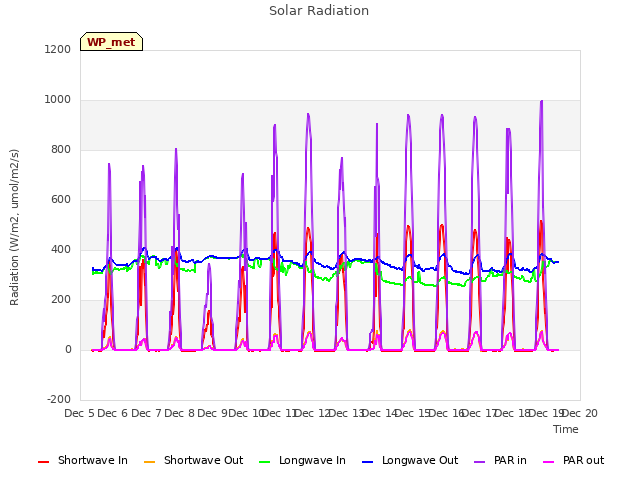 plot of Solar Radiation