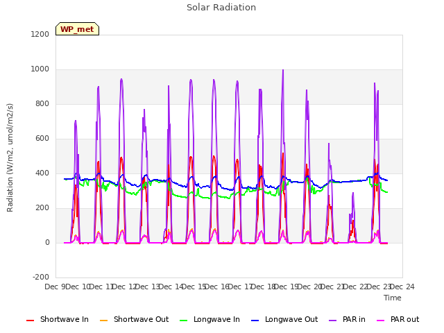 plot of Solar Radiation