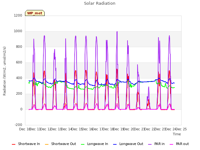 plot of Solar Radiation