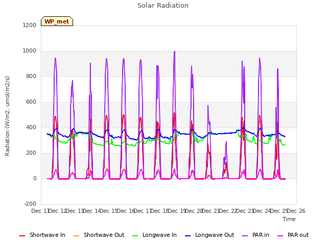 plot of Solar Radiation