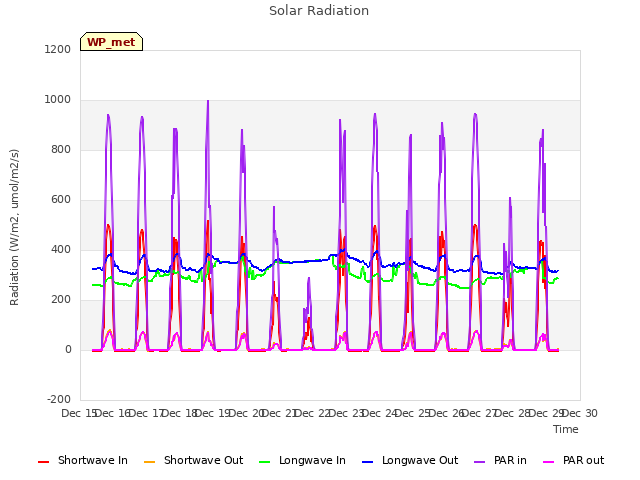 plot of Solar Radiation