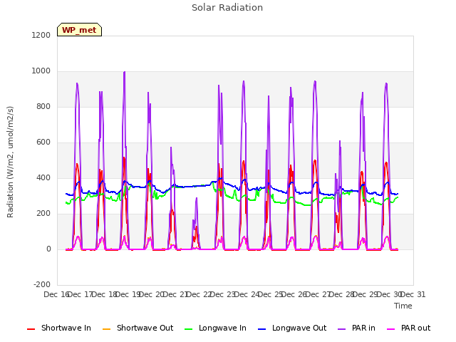 plot of Solar Radiation