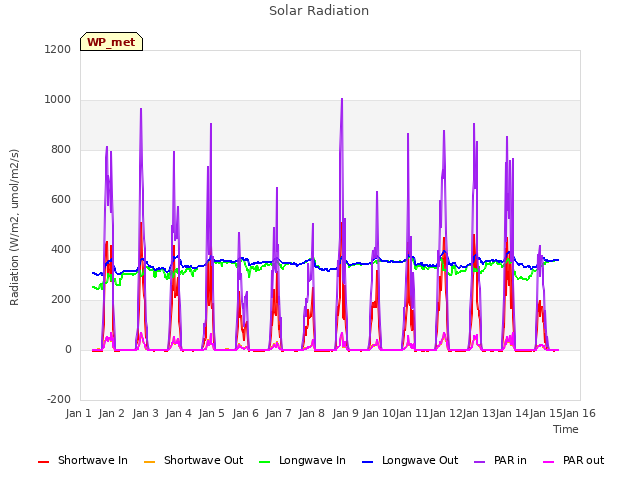 plot of Solar Radiation