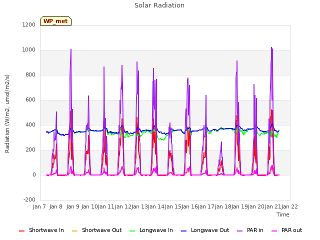 plot of Solar Radiation