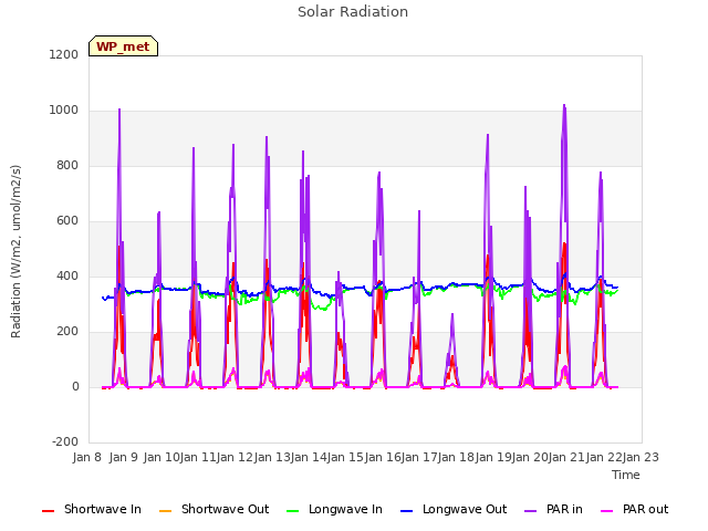 plot of Solar Radiation