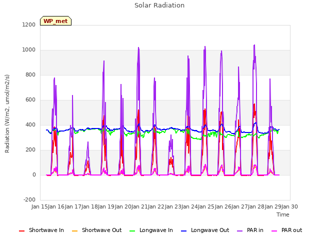 plot of Solar Radiation