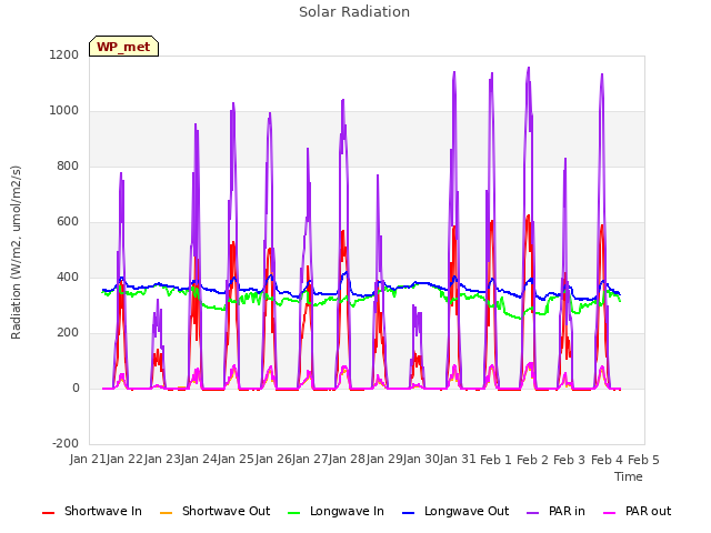 plot of Solar Radiation