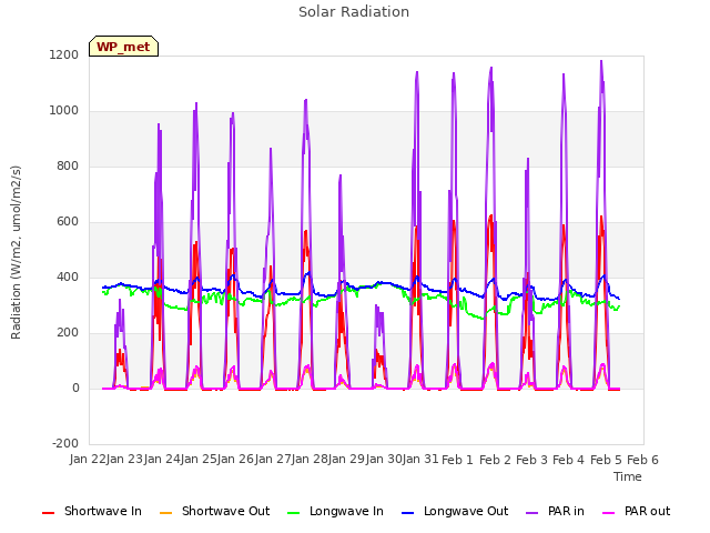 plot of Solar Radiation