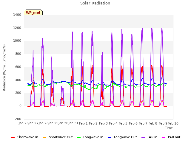 plot of Solar Radiation