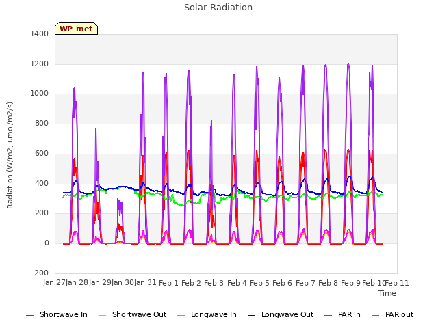 plot of Solar Radiation