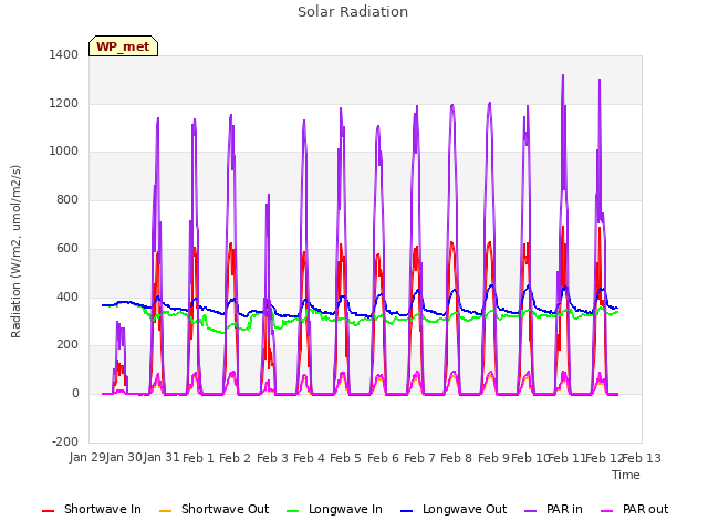 plot of Solar Radiation