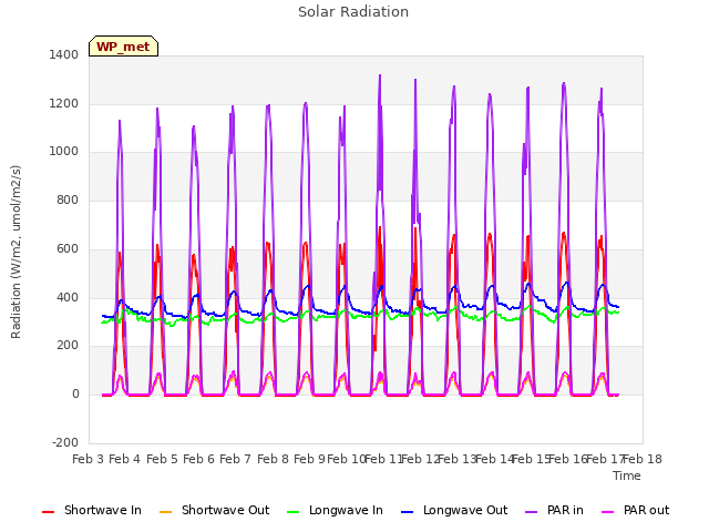 plot of Solar Radiation