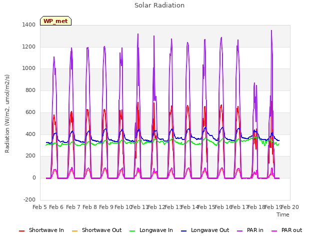 plot of Solar Radiation