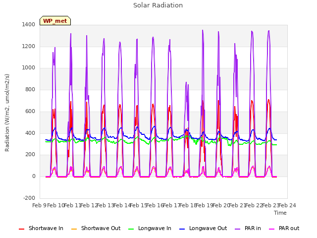 plot of Solar Radiation