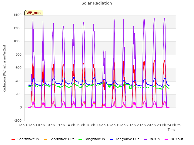 plot of Solar Radiation