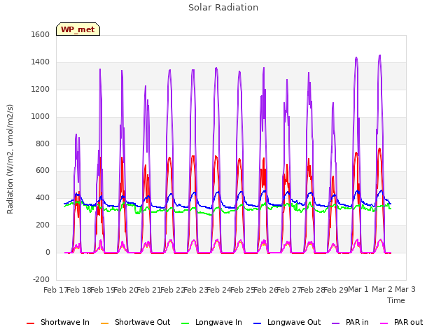 plot of Solar Radiation