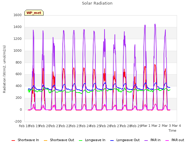 plot of Solar Radiation