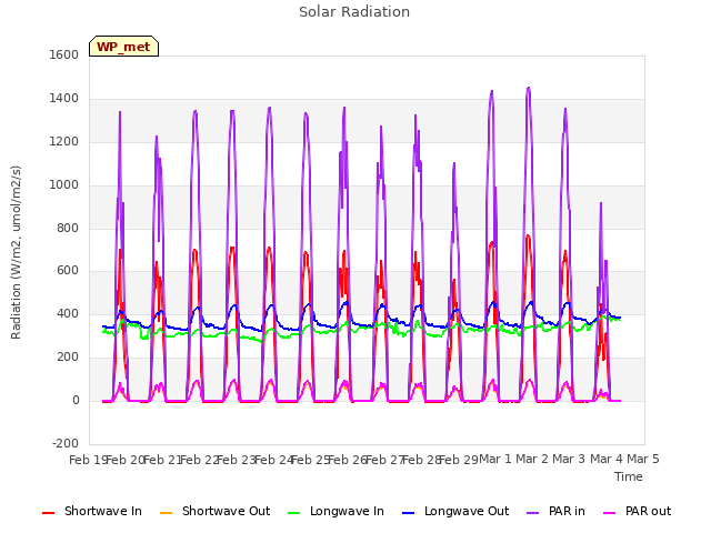 plot of Solar Radiation