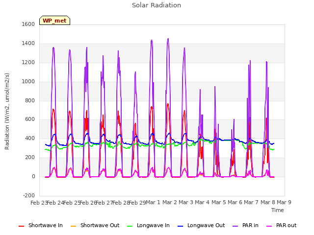 plot of Solar Radiation