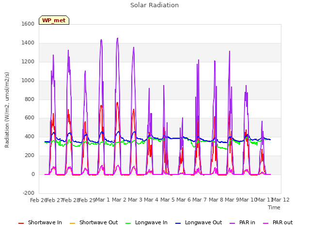 plot of Solar Radiation