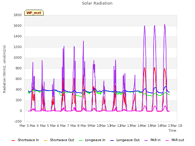 plot of Solar Radiation