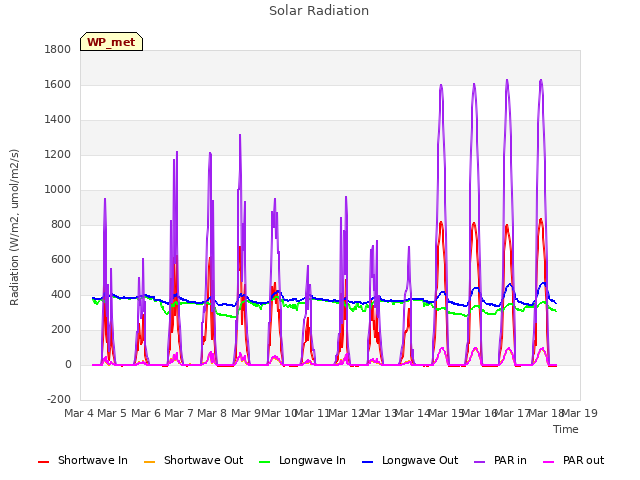 plot of Solar Radiation