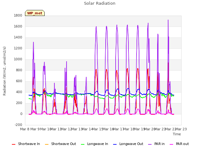 plot of Solar Radiation