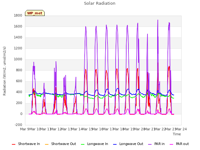 plot of Solar Radiation