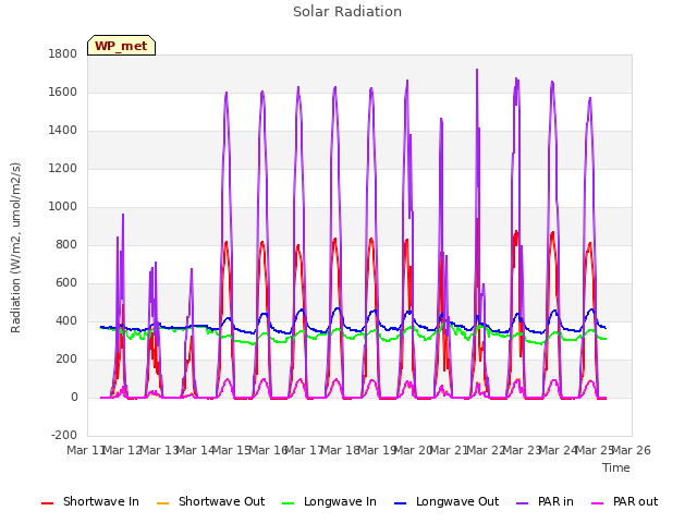 plot of Solar Radiation